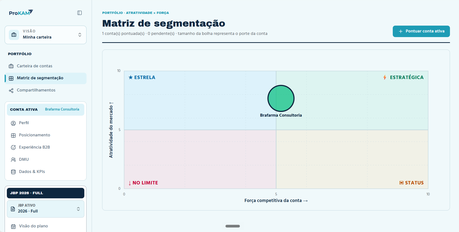 Matriz de segmentação do ProKAM com as contas posicionadas por atratividade e força competitiva